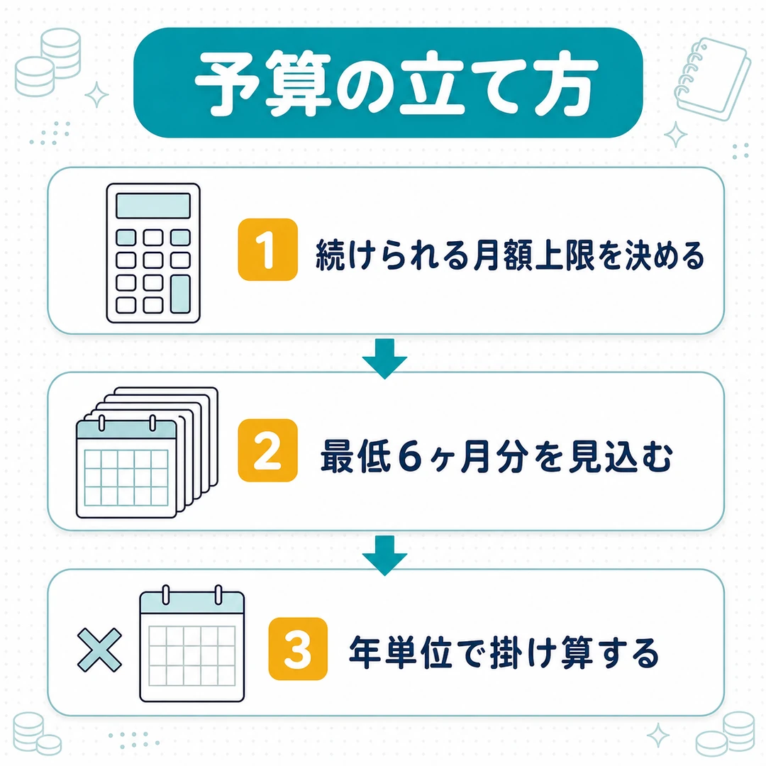 AGA治療の予算の立て方を3ステップで示した図。続けられる月額上限を決める、最低6ヶ月分を見込む、年単位で掛け算する、を電卓とカレンダーのイラストで順に示す