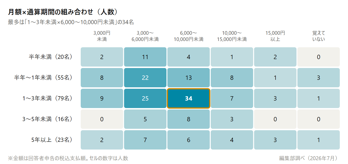AGA治療の月額と通算期間の組み合わせ分布の図。最多は1〜3年未満×6,000〜10,000円未満の34名（編集部調べ・回答193名）