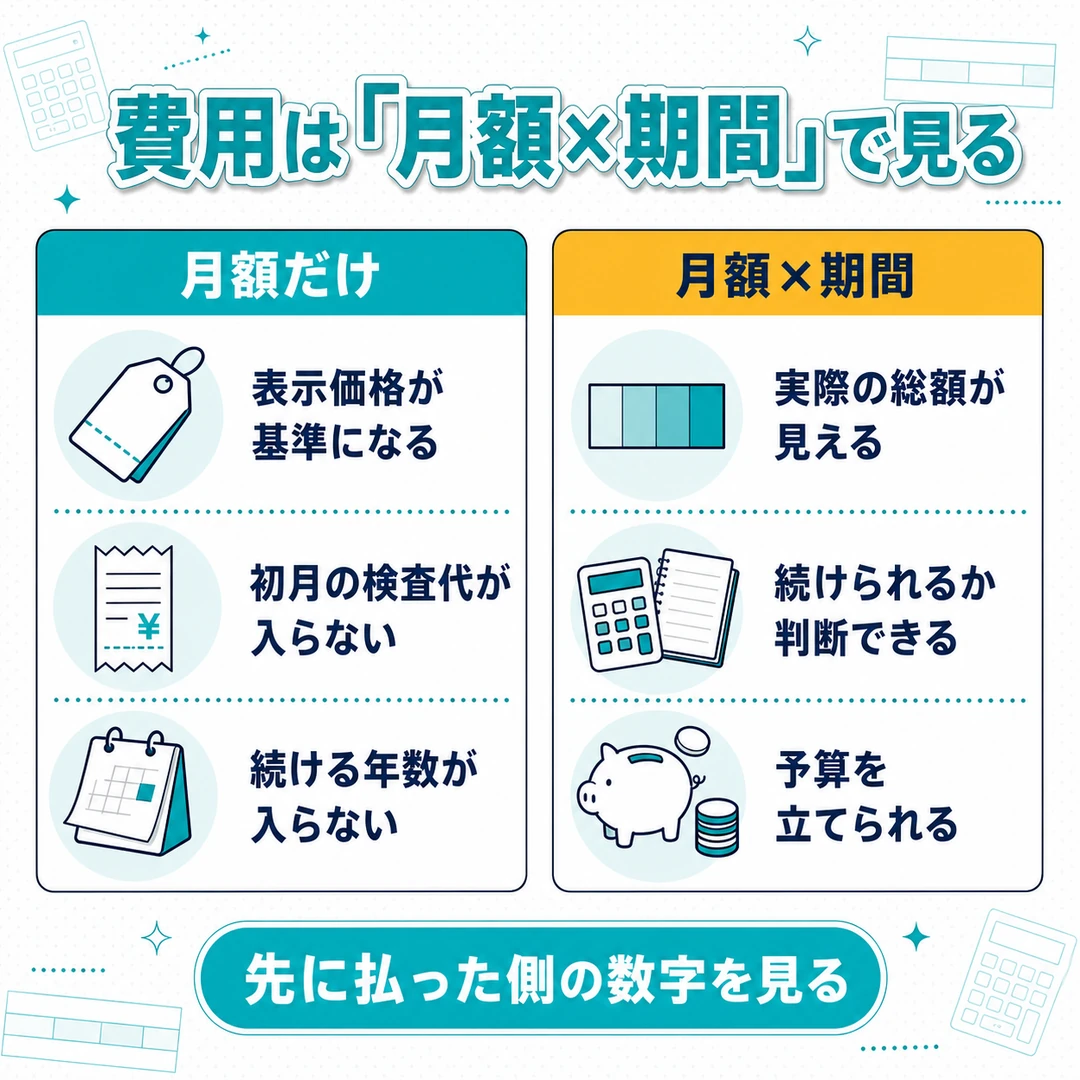 AGA治療の費用を月額だけで見た場合と「月額×期間」で見た場合の違いをまとめた比較図。総額の見え方・続けられるかの判断・予算の立て方が変わる