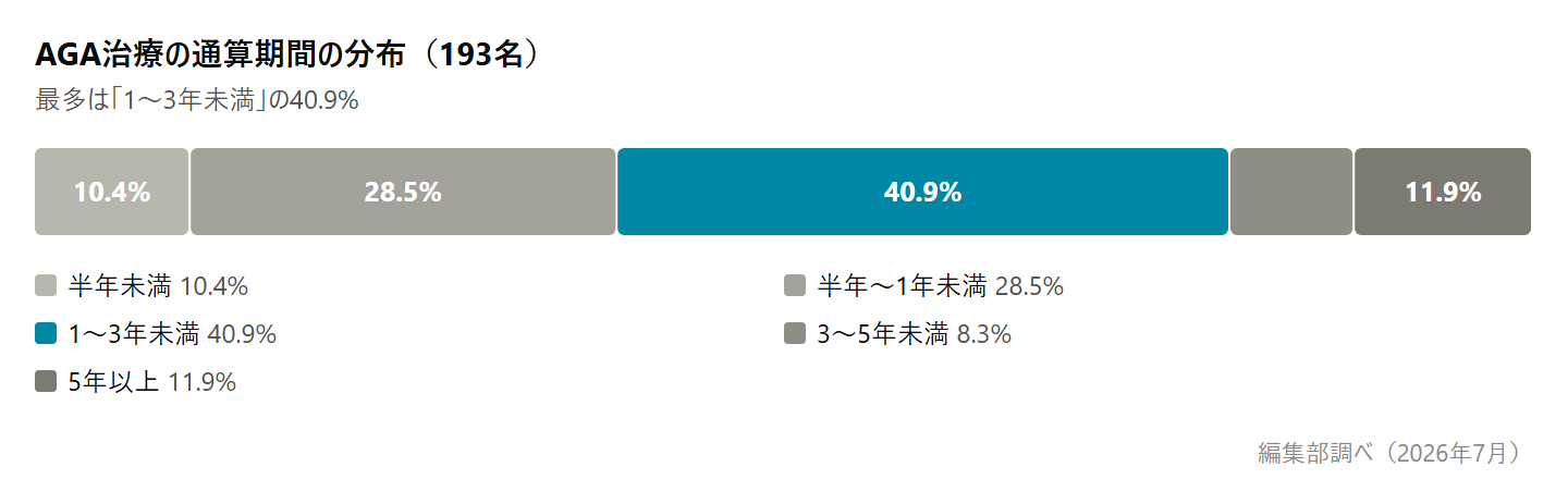 AGA治療の通算期間の分布グラフ。1〜3年未満が40.9%で最多、5年以上は11.9%（編集部調べ・回答193名）