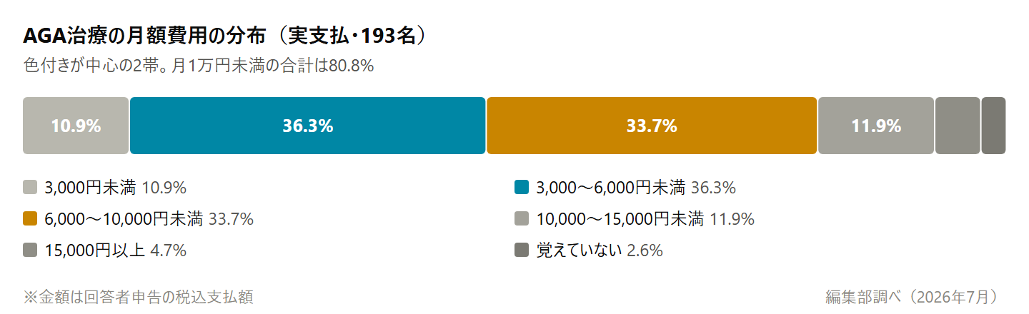 AGA治療の月額費用（実支払・税込申告額）の分布グラフ。3,000〜6,000円未満が36.3%で最多、月1万円未満の合計は80.8%（編集部調べ・回答193名）
