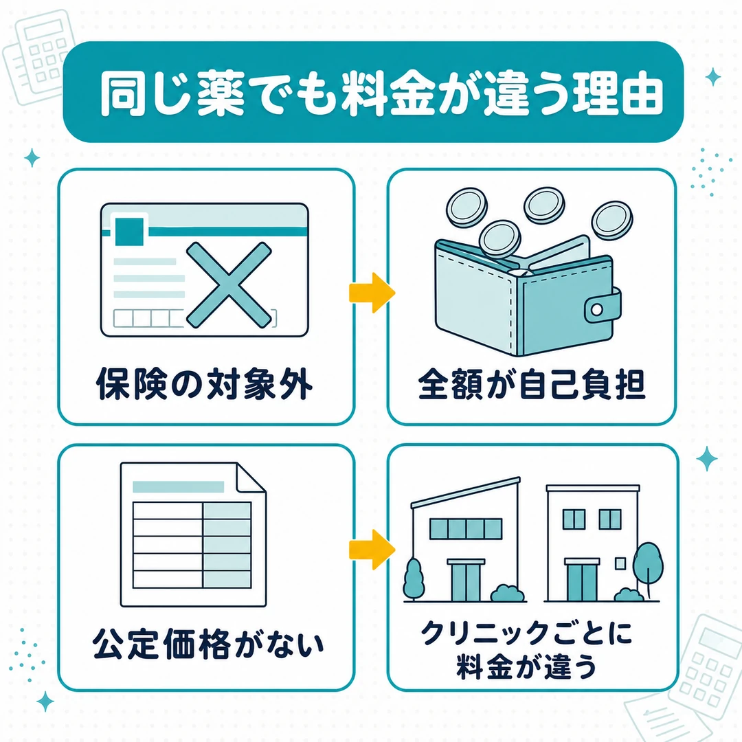 AGA治療で同じ薬でも料金が違う理由をまとめた図。保険の対象外から全額自己負担、公定価格がないこと、クリニックごとの料金差までを保険証・財布・価格表・建物のイラストでつなぐ