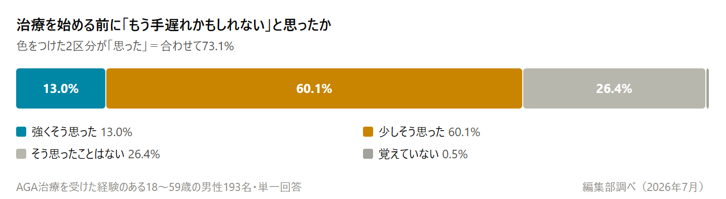 治療前に「もう手遅れかもしれない」と思ったかの回答を1本の帯で示した図。思ったと答えた人が73.1%を占める（編集部調べ・回答193名）