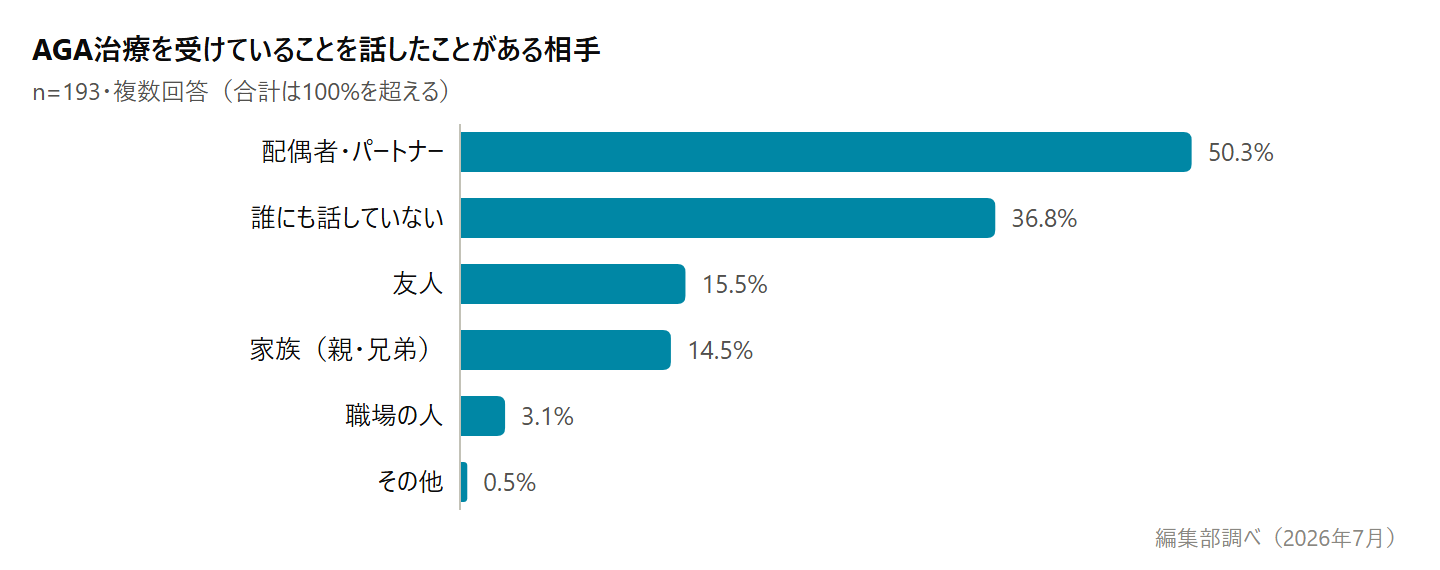 AGA治療を受けていることを話したことがある相手のグラフ。配偶者・パートナーが50.3%、誰にも話していないが36.8%(編集部調べ・n=193)