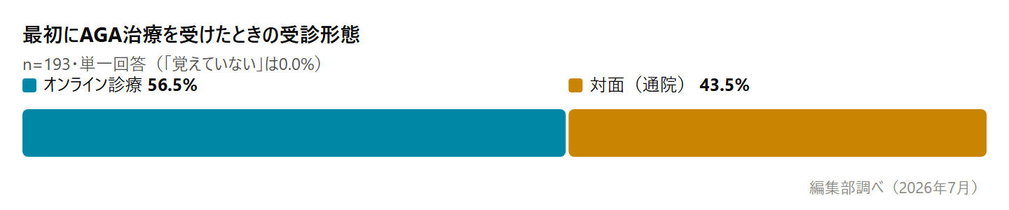 最初にAGA治療を受けたときの受診形態のグラフ。オンライン診療56.5%、対面43.5%(編集部調べ・n=193)