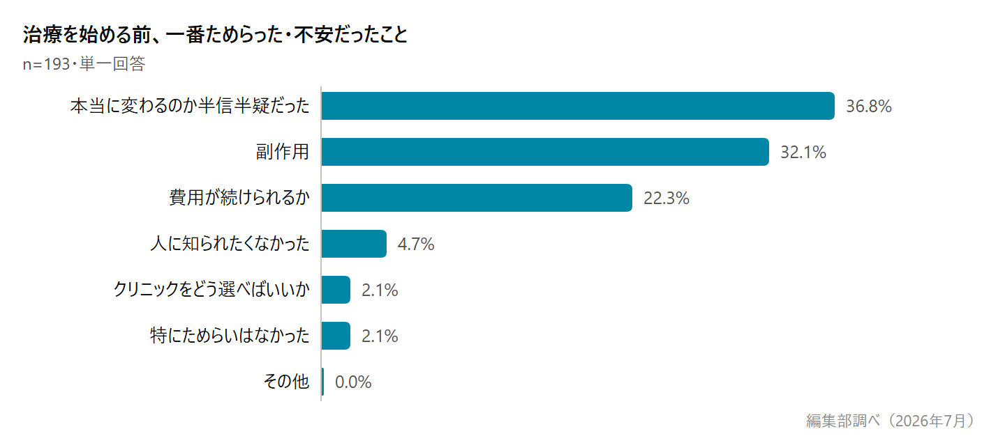 治療を始める前に一番ためらった・不安だったことのグラフ。「本当に変わるのか半信半疑だった」が36.8%で最多(編集部調べ・n=193)