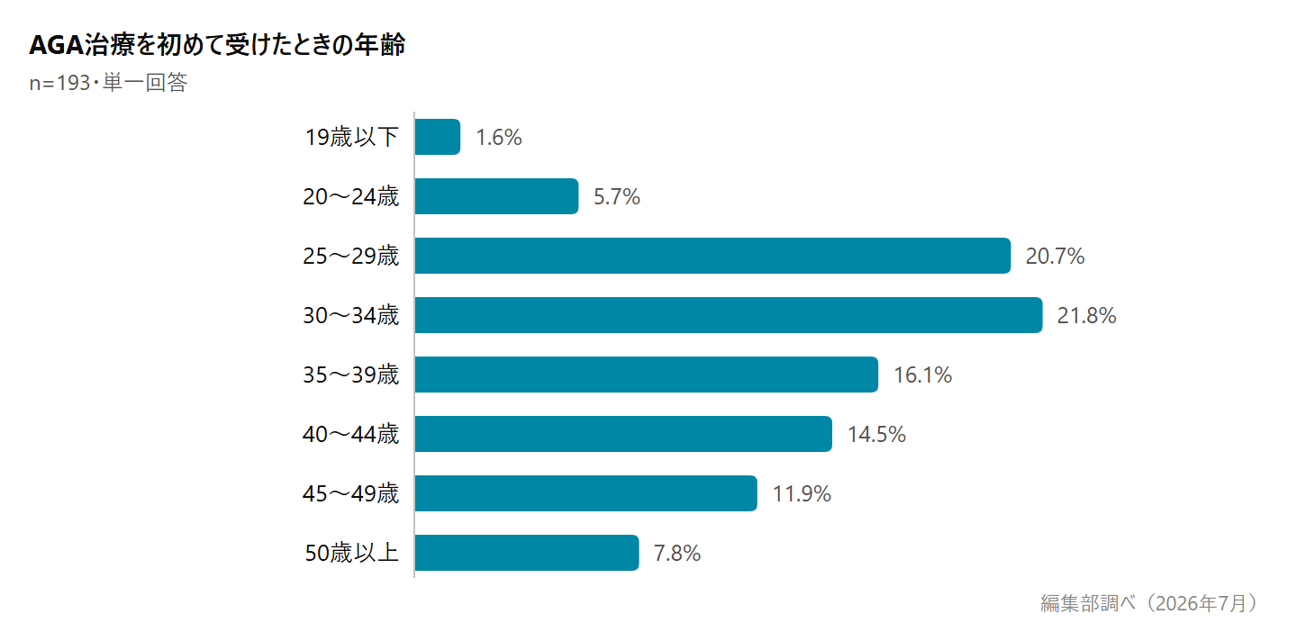 AGA治療を初めて受けたときの年齢の分布グラフ。30〜34歳が21.8%で最多、25〜29歳が20.7%で続く(編集部調べ・n=193)