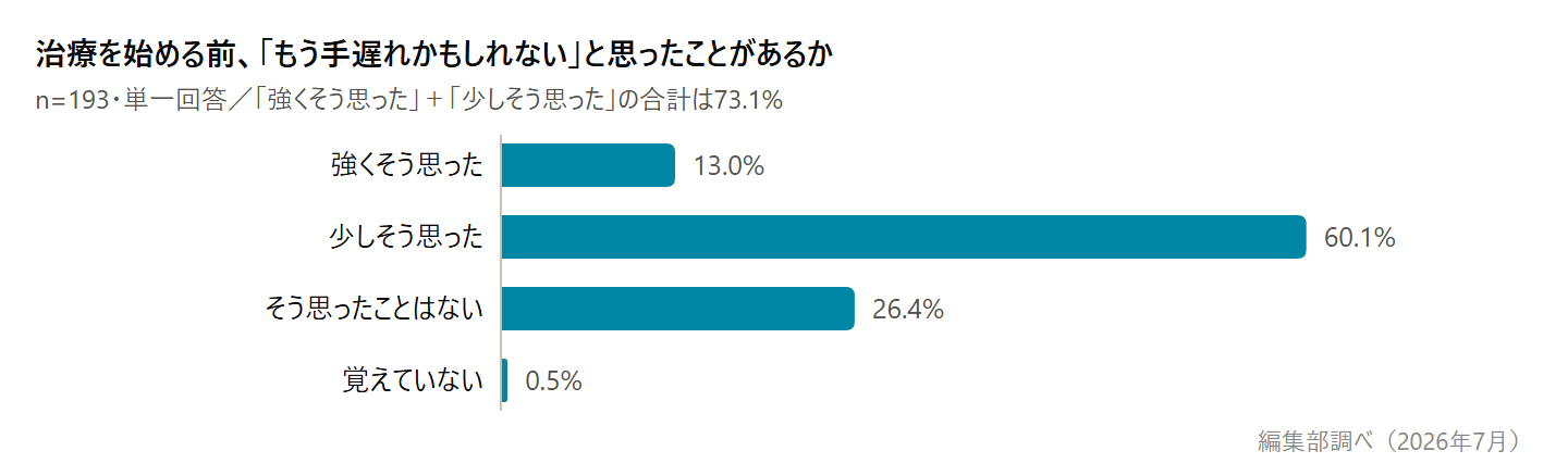 治療を始める前に「もう手遅れかもしれない」と思ったことがあるかのグラフ。「強くそう思った」と「少しそう思った」の合計は73.1%(編集部調べ・n=193)