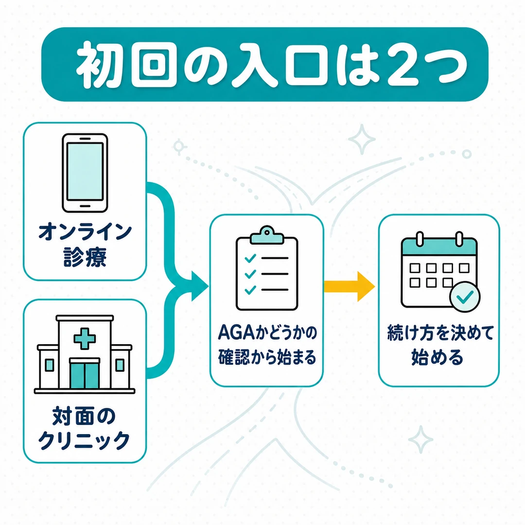 初回受診の2つの入口(オンライン診療・対面のクリニック)が、どちらもAGAかどうかの確認につながる流れを示した図