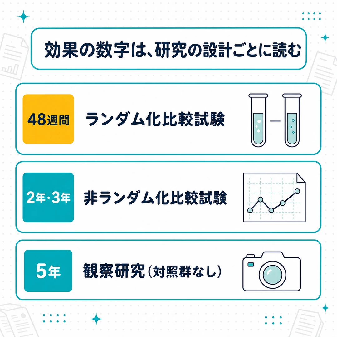 フィナステリドの効果の数字が、48週間のランダム化比較試験・2年と3年の非ランダム化比較試験・5年の観察研究という設計の違う研究から来ていることを示した3段の図