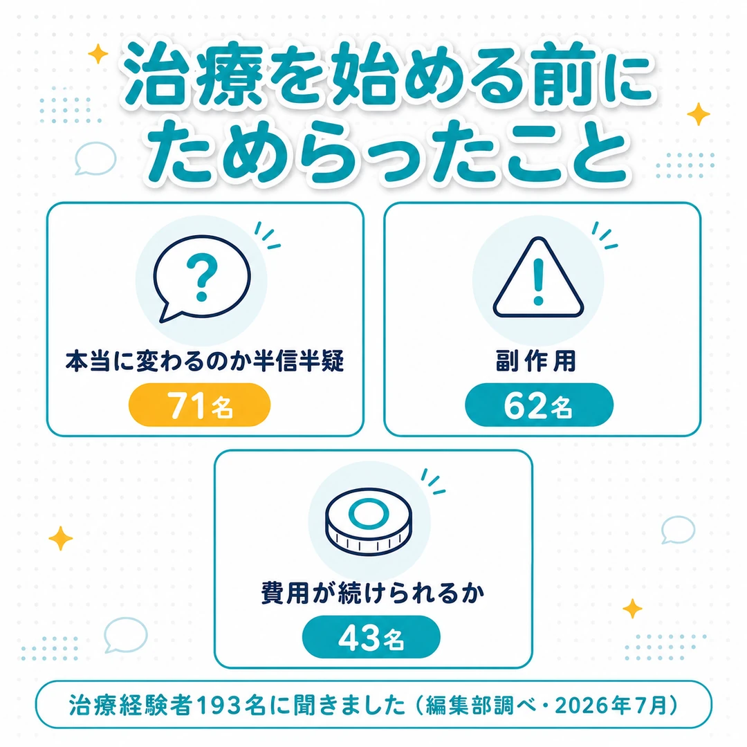 治療を始める前にためらったことの上位3つを並べた図。本当に変わるのか半信半疑が71名、副作用が62名、費用が続けられるかが43名(編集部調べ)