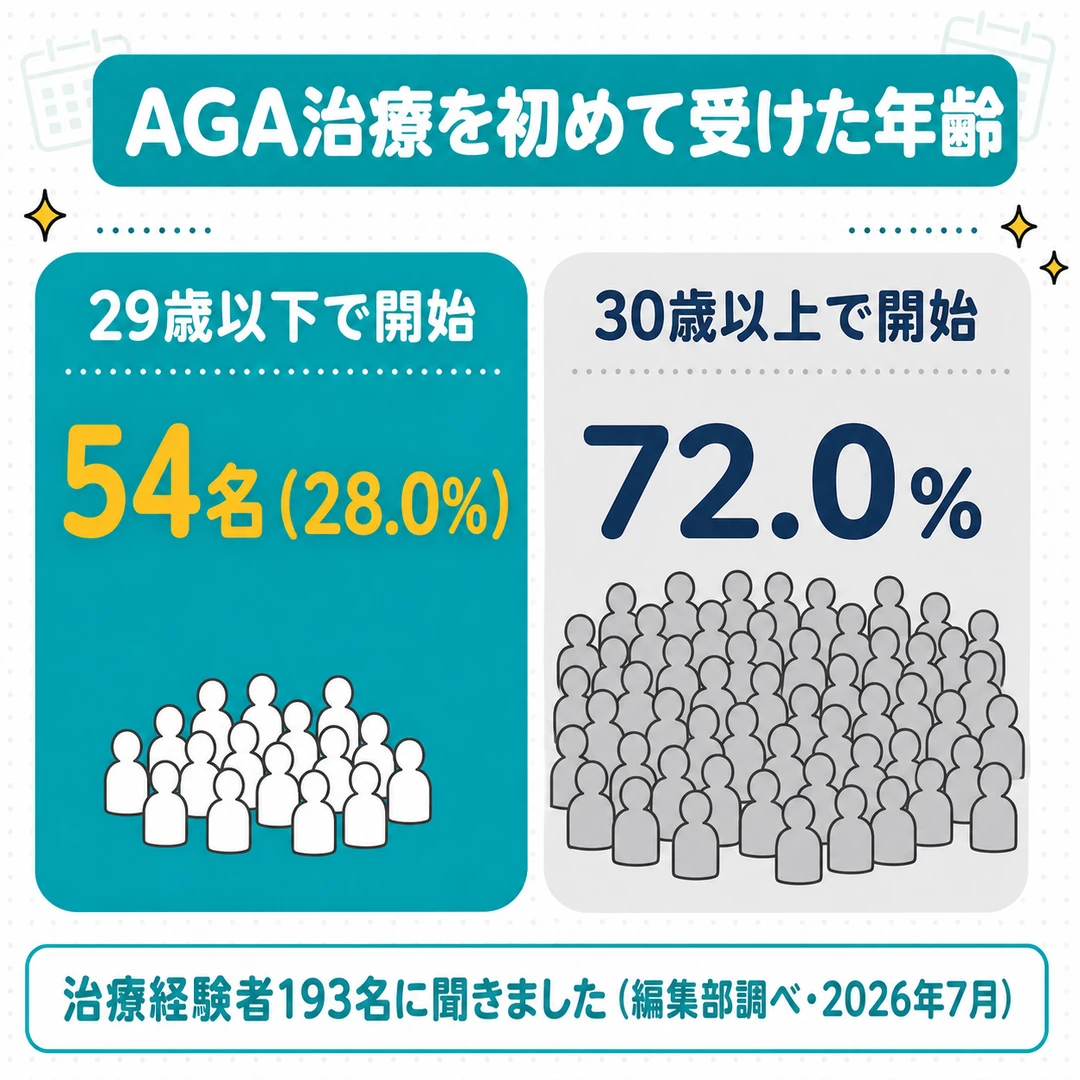 AGA治療を初めて受けた年齢を2区分で対比した図。経験者193名のうち29歳以下で始めた人は54名で全体の28.0%、30歳以上は72.0%(編集部調べ)