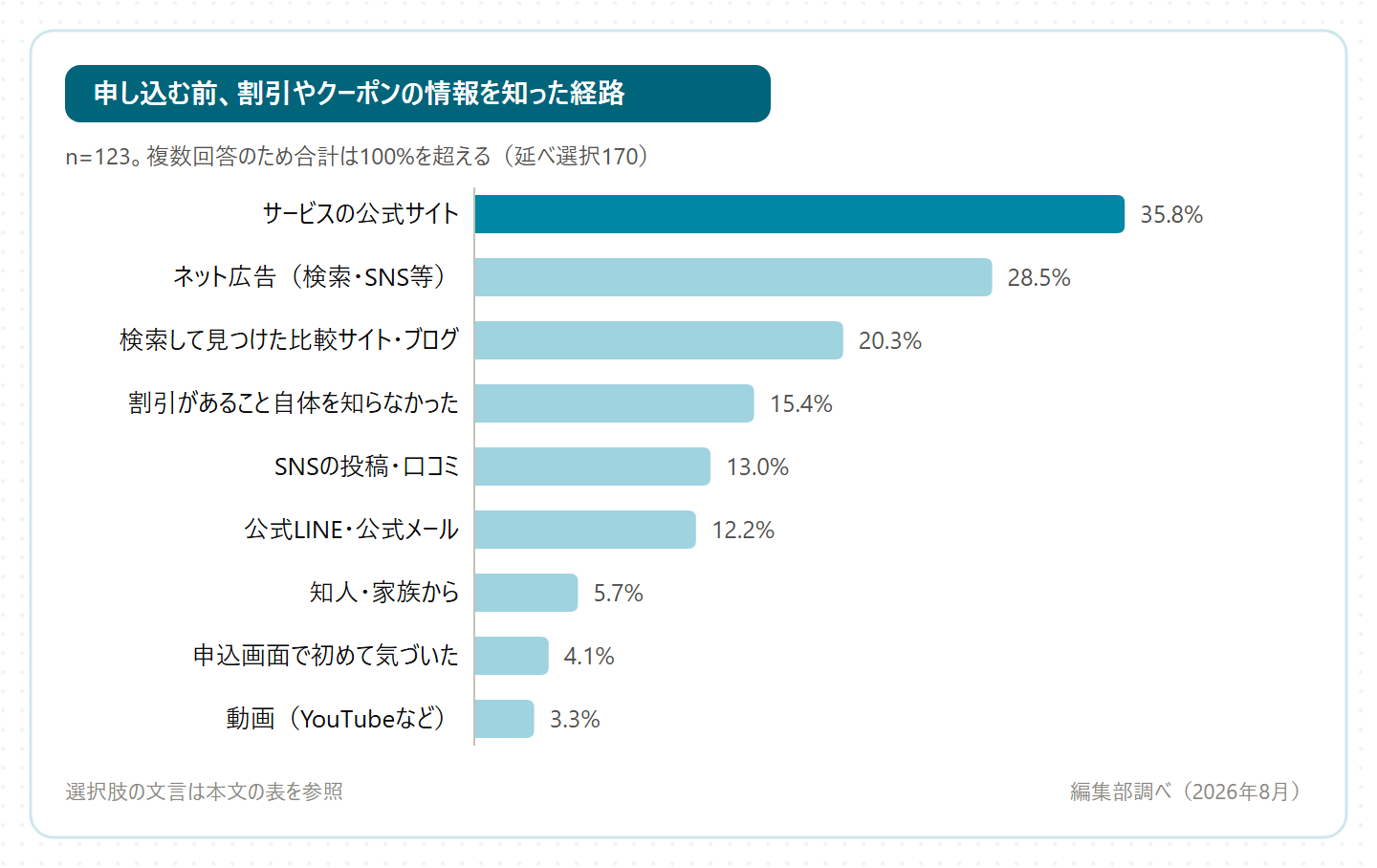 割引情報を知った経路のグラフ。サービスの公式サイトが35.8%で最多、ネット広告が28.5%、割引があること自体を知らなかったが15.4%(編集部調べ・n=123)