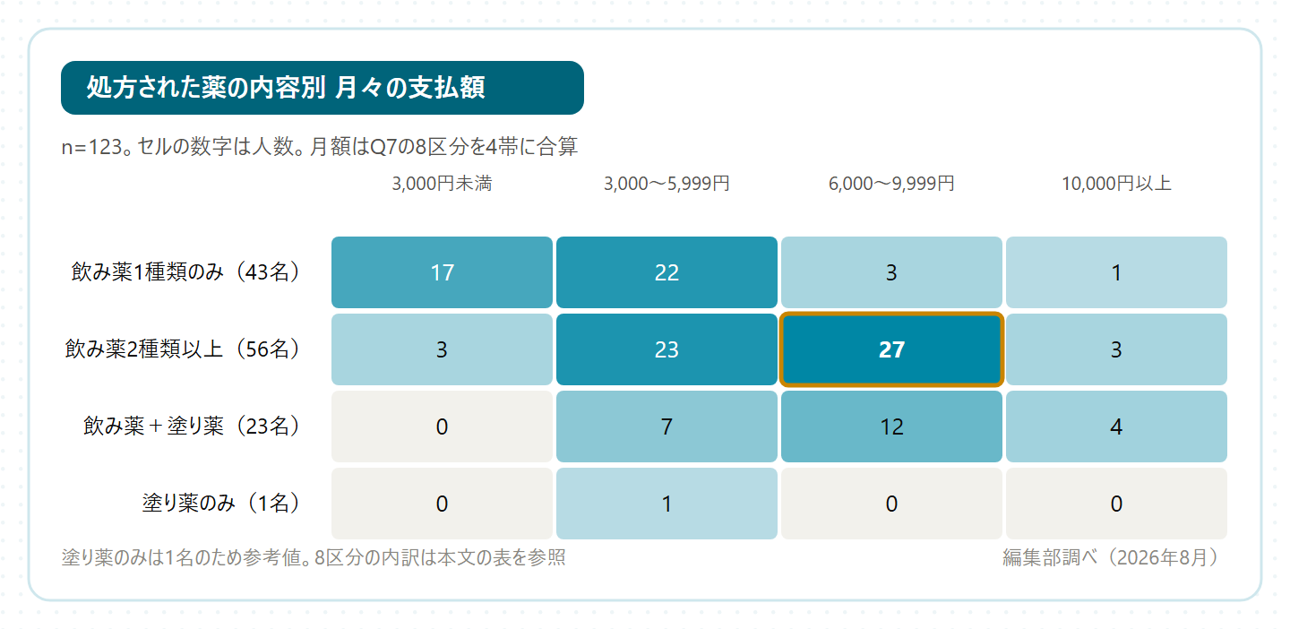 処方された薬の内容別に見た月々の支払額のグラフ。飲み薬1種類のみでは3,000〜4,499円が41.9%、飲み薬2種類以上では6,000円以上が53.6%を占める(編集部調べ・飲み薬1種類のみn=43/飲み薬2種類以上n=56)
