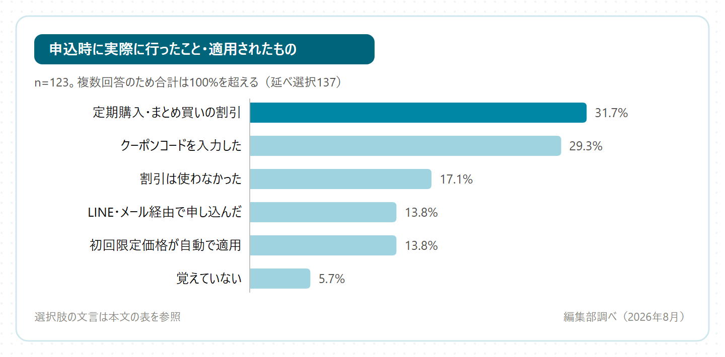 申込時の割引の利用状況のグラフ。定期購入・まとめ買いの割引が31.7%、クーポンコードの入力が29.3%、割引を使わなかったが17.1%(編集部調べ・n=123)