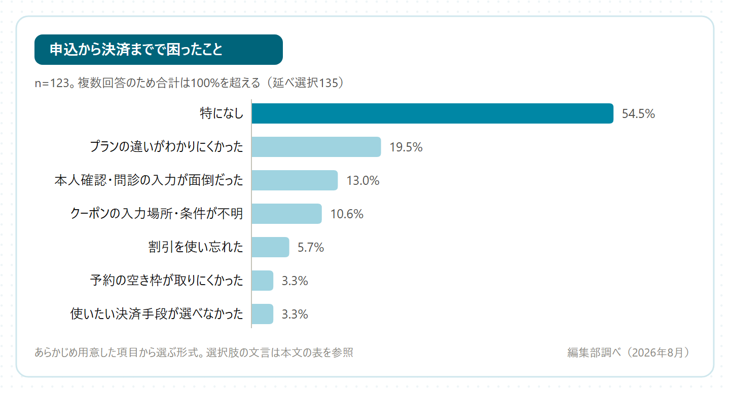 申込から決済までで困ったことのグラフ。特になしが54.5%、プランの違いがわかりにくかったが19.5%、本人確認・問診の入力が面倒だったが13.0%(編集部調べ・n=123)