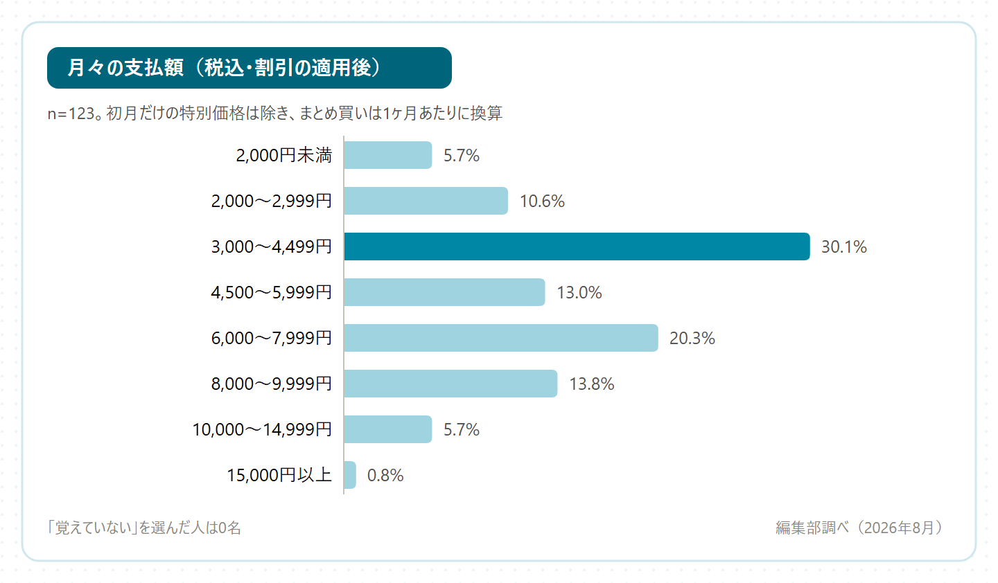 オンラインAGA診療の月々の支払額の分布グラフ。3,000〜4,499円が30.1%で最多、6,000〜7,999円が20.3%で続く(編集部調べ・n=123)