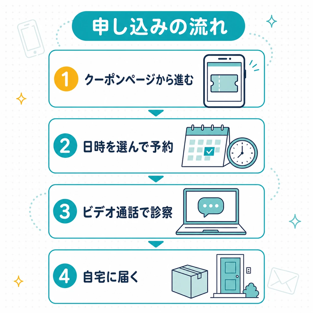 申し込みの流れを示した4ステップの図。クーポンページから進む、日時を選んで予約、ビデオ通話で診察、自宅に届く、の順に並んでいる