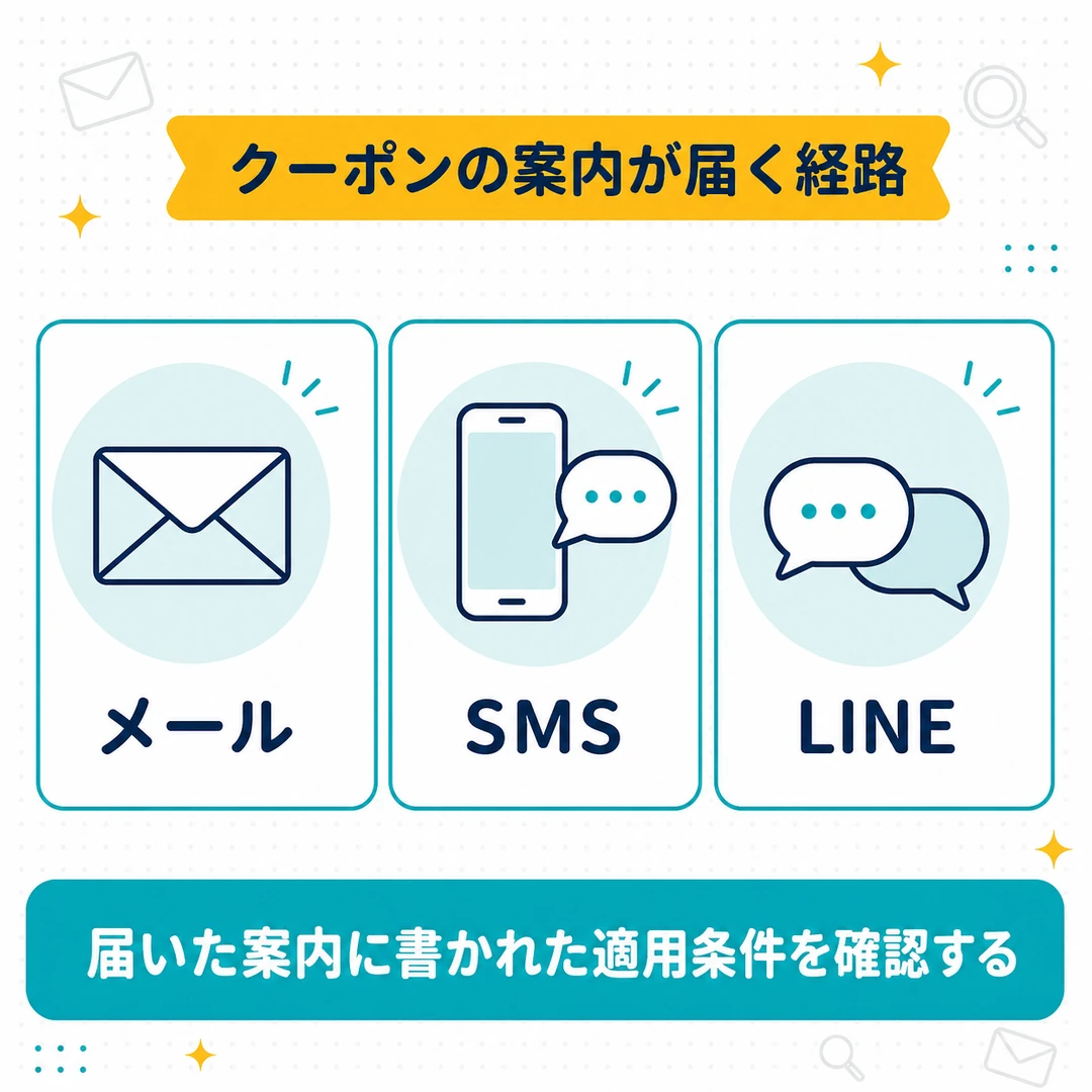 レバクリのクーポンの案内が届く経路。メール、SMS、LINEのいずれかで届き、適用条件は届いた案内に書かれている