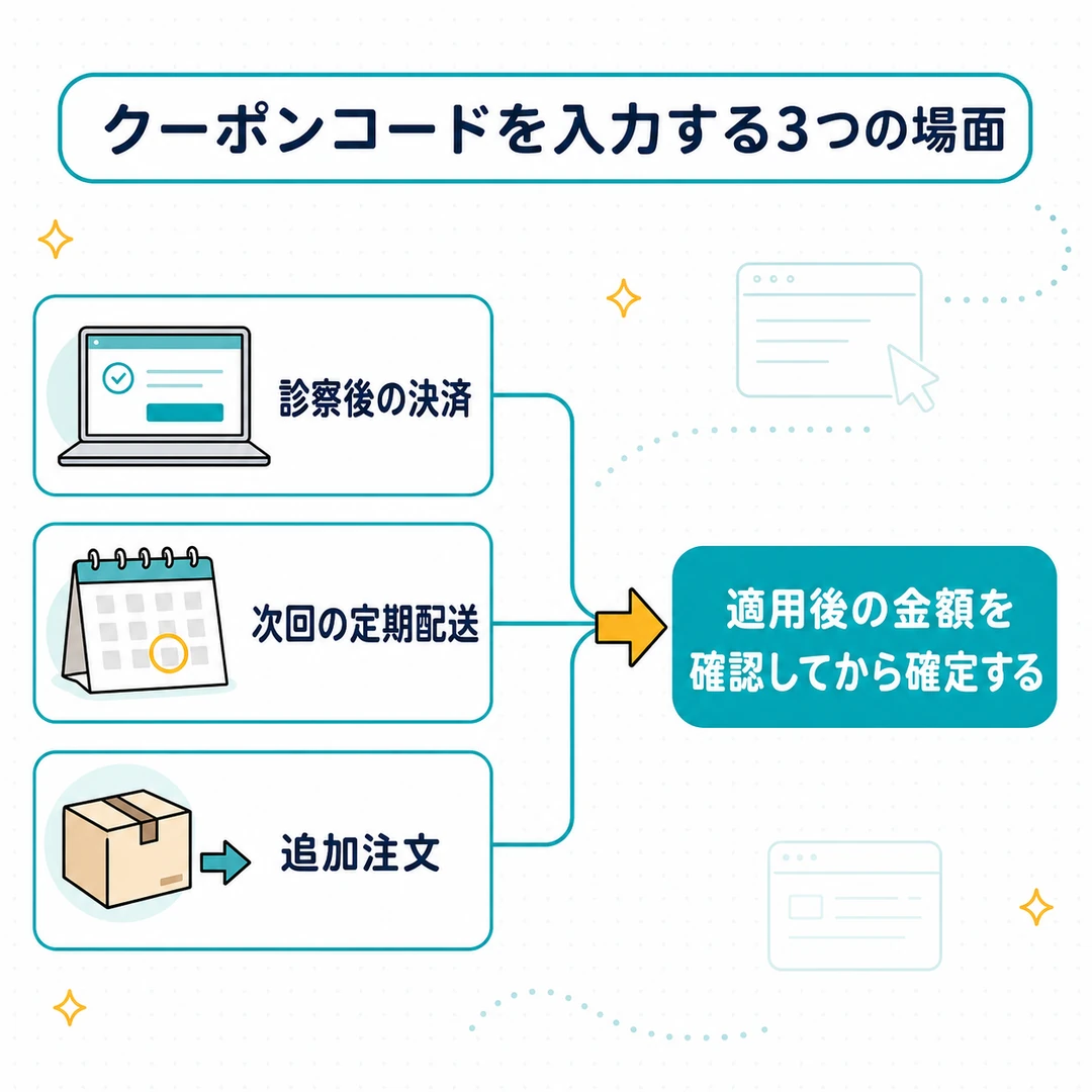 レバクリでクーポンコードを入力する3つの場面。診察後の決済、次回の定期配送、追加注文のいずれかで入力し、適用後の金額を確認してから確定する