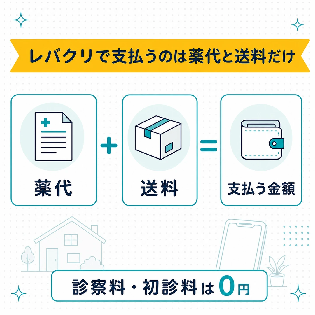 レバクリで支払うのは薬代と送料で、診察料と初診料は0円であることを示した図