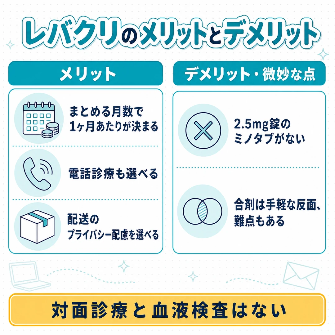 レバクリAGA診療のメリットとデメリットを対比した図