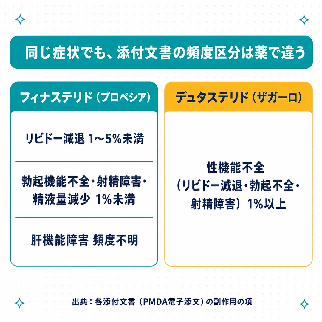 フィナステリドとデュタステリドの添付文書に書かれた副作用の頻度区分を左右に並べた図。フィナステリドはリビドー減退1〜5%未満・勃起機能不全等1%未満・肝機能障害は頻度不明、デュタステリドは性機能不全(リビドー減退・勃起不全・射精障害)が1%以上の区分(出典:各添付文書)