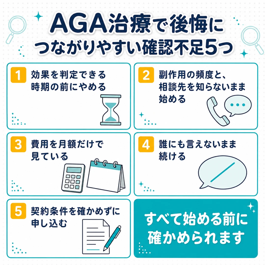 AGA治療で後悔につながりやすい確認不足5つ(効果の判定時期・副作用と相談先・費用の見方・誰にも言えない・契約条件)を並べ、すべて始める前に確かめられることを示した図