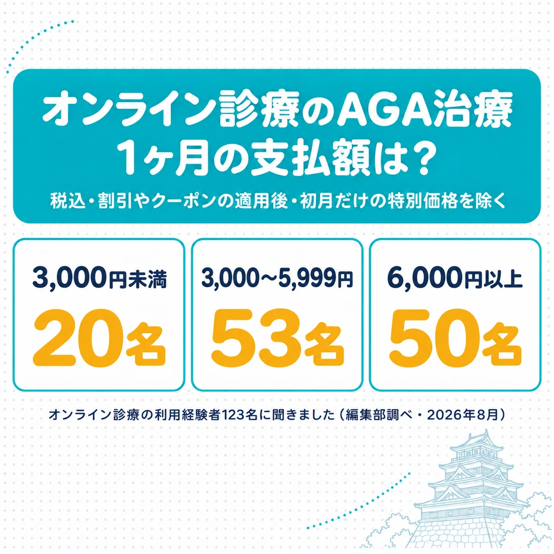 オンライン診療でAGA治療を受けた123名に、通常の1ヶ月あたりの支払額(税込・割引やクーポンの適用後)を聞いた結果、3,000円未満が20名、3,000〜5,999円が53名、6,000円以上が50名(編集部調べ)