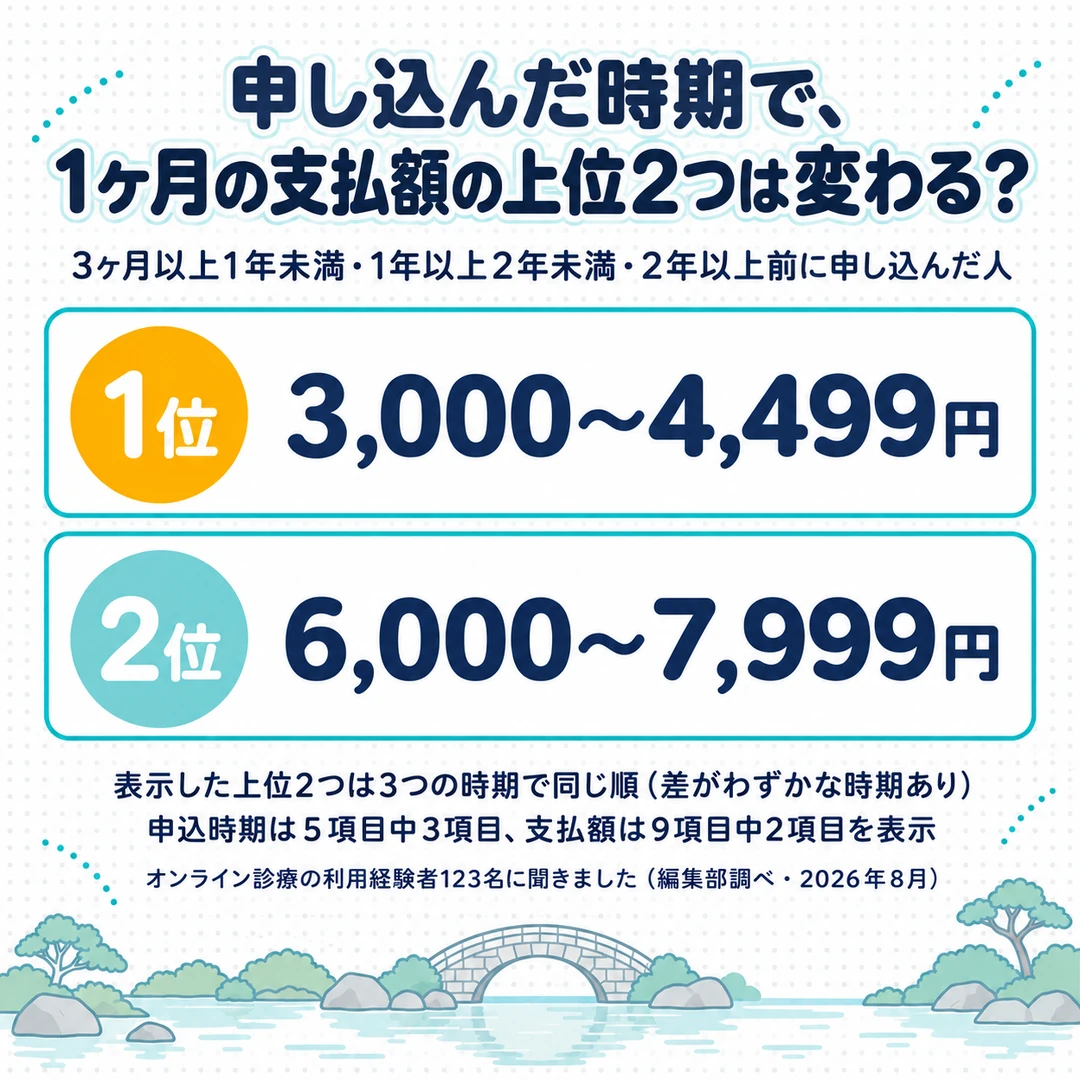 オンライン診療でAGA治療を受けた123名のうち120名の月の支払額は、どの申込時期も3,000〜4,499円、6,000〜7,999円の順に多い(編集部調べ)