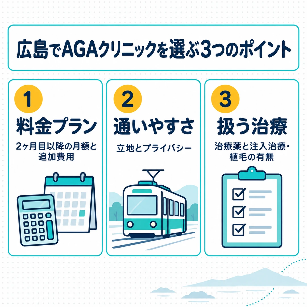 広島でAGAクリニックを選ぶ3つのポイント(料金プラン・通いやすさ・扱う治療)と、それぞれで確かめることの図