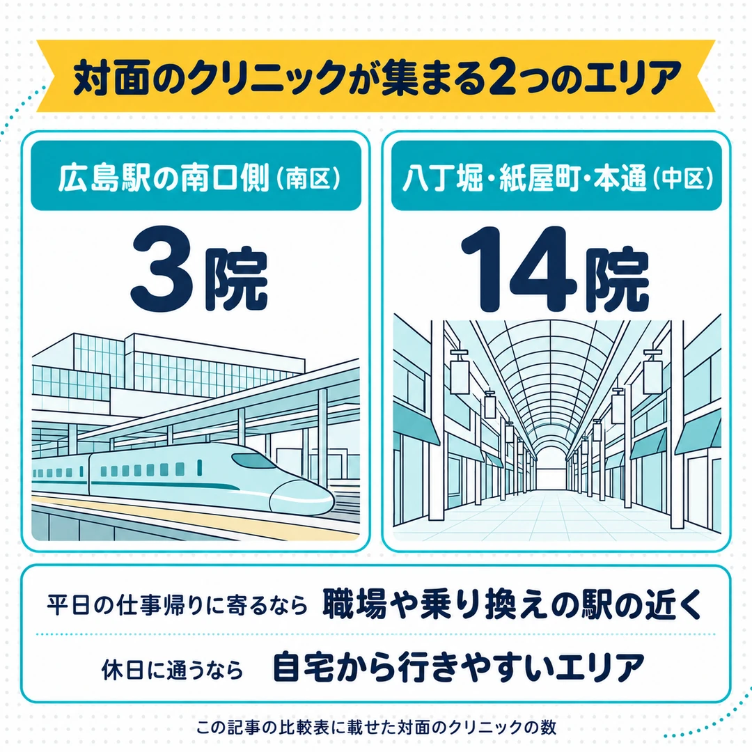 比較表の対面のクリニックは広島駅の南口側に3院、八丁堀・紙屋町・本通などの中区に14院。平日は職場や乗り換えの駅の近く、休日は自宅から行きやすいエリアが候補