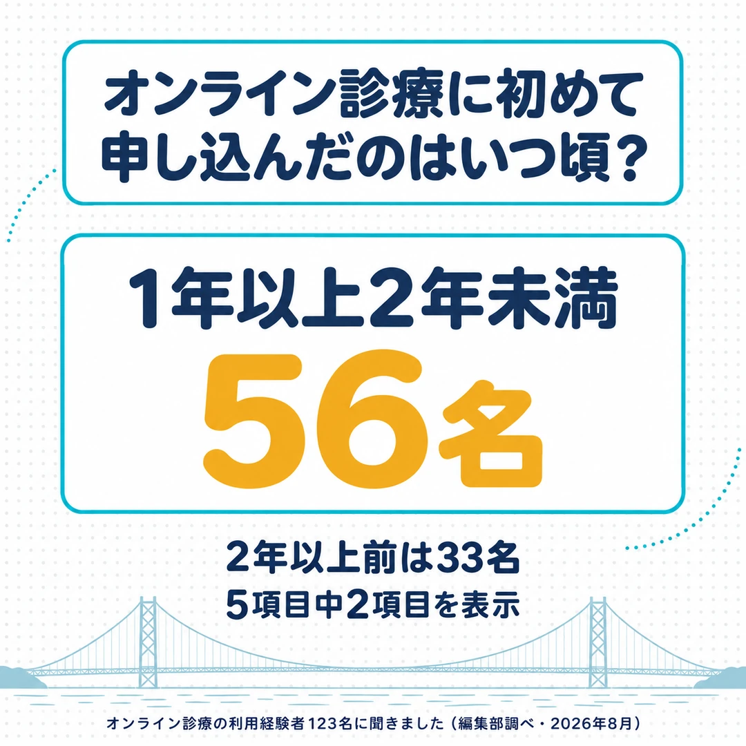 オンライン診療でAGA治療を受けた123名に、利用したオンライン診療のサービスに初めて申し込んだ時期を聞いた結果、1年以上2年未満が56名、2年以上前が33名(編集部調べ)
