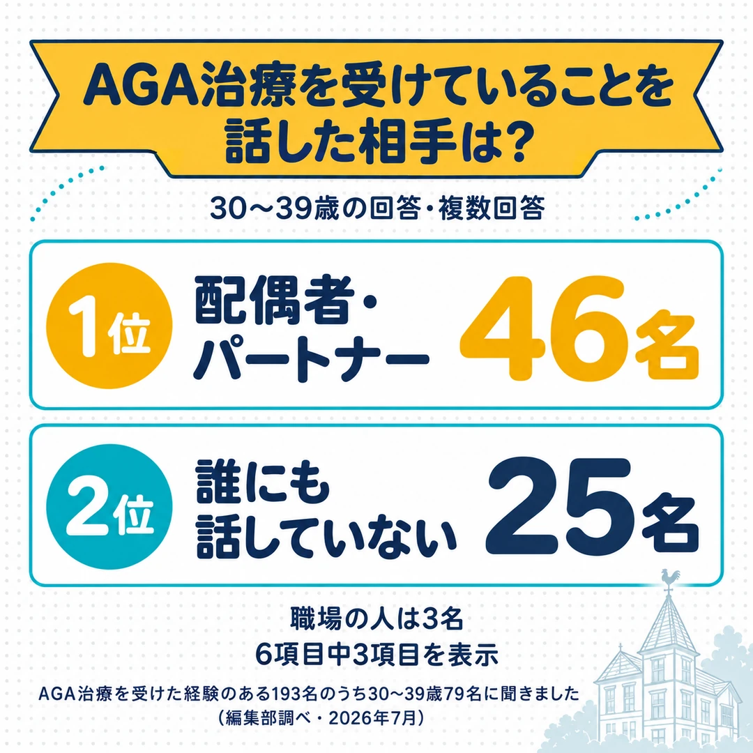 AGA治療を受けた経験のある193名のうち30〜39歳79名に、AGA治療を受けていることを話したことがある相手を聞いた結果(複数回答)は、配偶者・パートナーが46名、誰にも話していないが25名、職場の人が3名(編集部調べ)
