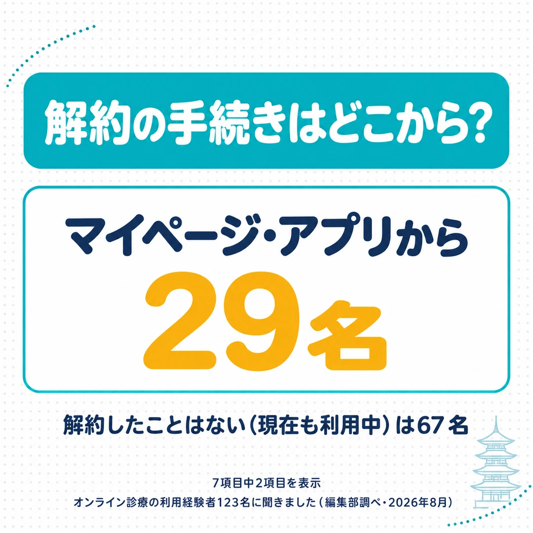 オンライン診療でAGA治療を受けた123名に解約の手続きの方法を聞いた結果、マイページ・アプリからが29名、解約したことはない（現在も利用中）が67名（編集部調べ）