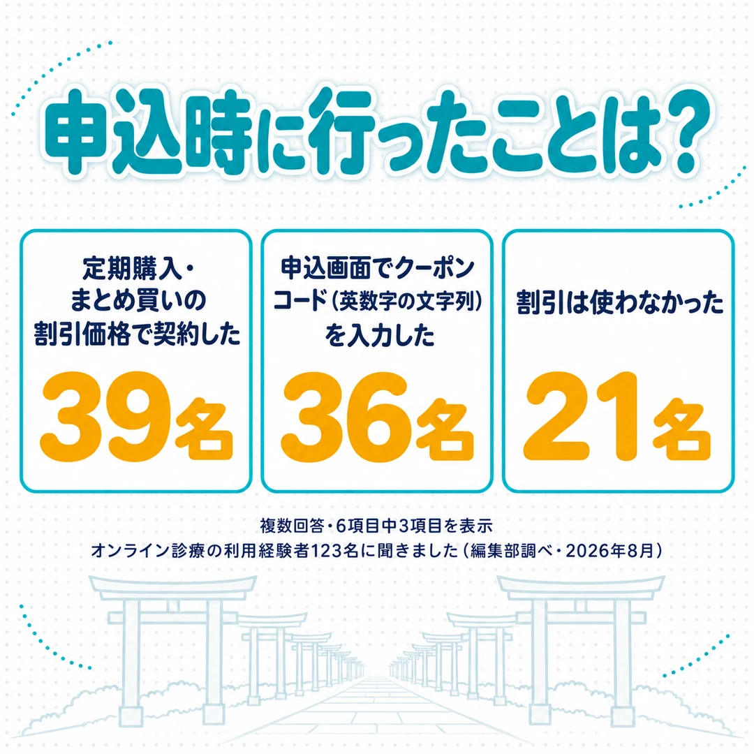オンライン診療でAGA治療を受けた123名に申込時に行ったことを聞いた結果（複数回答）は、定期購入・まとめ買いの割引価格で契約したが39名、申込画面でクーポンコード（英数字の文字列）を入力したが36名、割引は使わなかったが21名（編集部調べ）