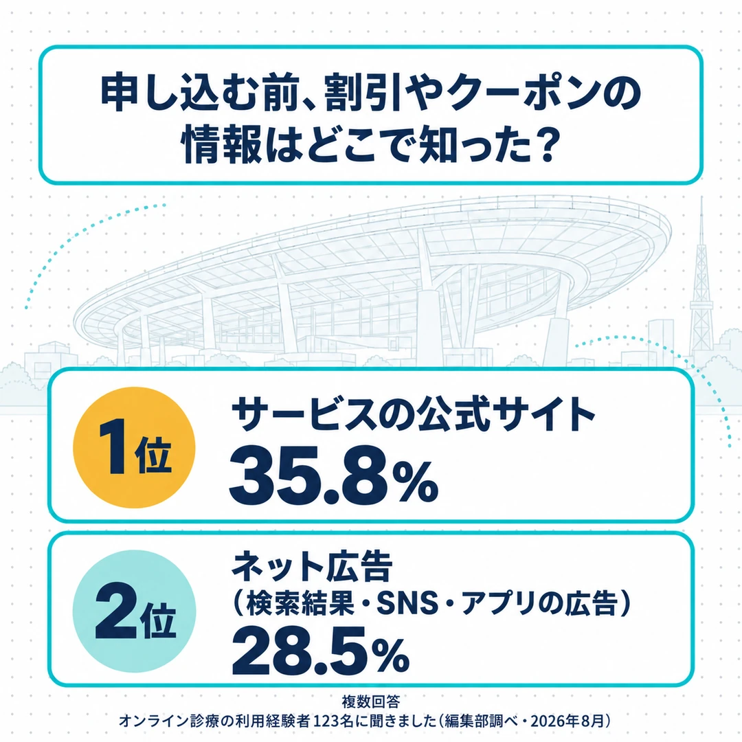オンライン診療でAGA治療を受けた123名が申し込む前に割引やクーポンの情報を知った場所(複数回答)は、1位がサービスの公式サイトで35.8%、2位がネット広告(検索結果・SNS・アプリの広告)で28.5%(編集部調べ)
