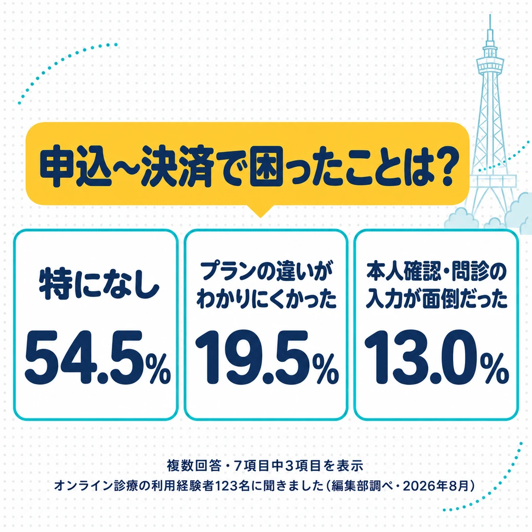 オンライン診療でAGA治療を受けた123名に申込から決済までに困ったことを聞いた結果(複数回答)は、特になしが54.5%、プランの違いがわかりにくかったが19.5%、本人確認・問診の入力が面倒だったが13.0%(編集部調べ)