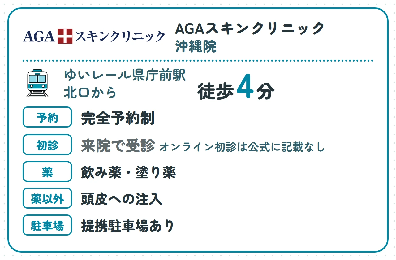 AGAスキンクリニック 沖縄院:ゆいレール県庁前駅北口から徒歩4分、完全予約制、オンライン初診は公式に記載なし(来院で受診)、薬は飲み薬・塗り薬、薬以外は頭皮への注入、駐車場は提携駐車場あり