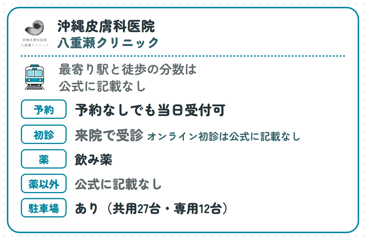 沖縄皮膚科医院 八重瀬クリニック:最寄り駅と徒歩の分数は公式に記載なし、予約なしでも当日受付可、オンライン初診は公式に記載なし(来院で受診)、薬は飲み薬、薬以外は公式に記載なし、駐車場はあり(共用27台・専用12台)