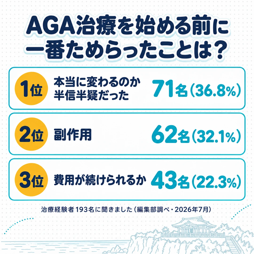 AGA治療を受けた経験のある193名が治療を始める前に一番ためらったことは、1位 本当に変わるのか半信半疑だった71名(36.8%)、2位 副作用62名(32.1%)、3位 費用が続けられるか43名(22.3%)(編集部調べ)