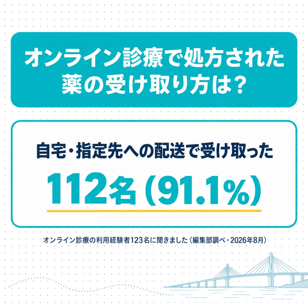 オンライン診療でAGA治療を受けた123名のうち、処方された薬を自宅・指定先への配送で受け取った人は112名(91.1%)(編集部調べ)