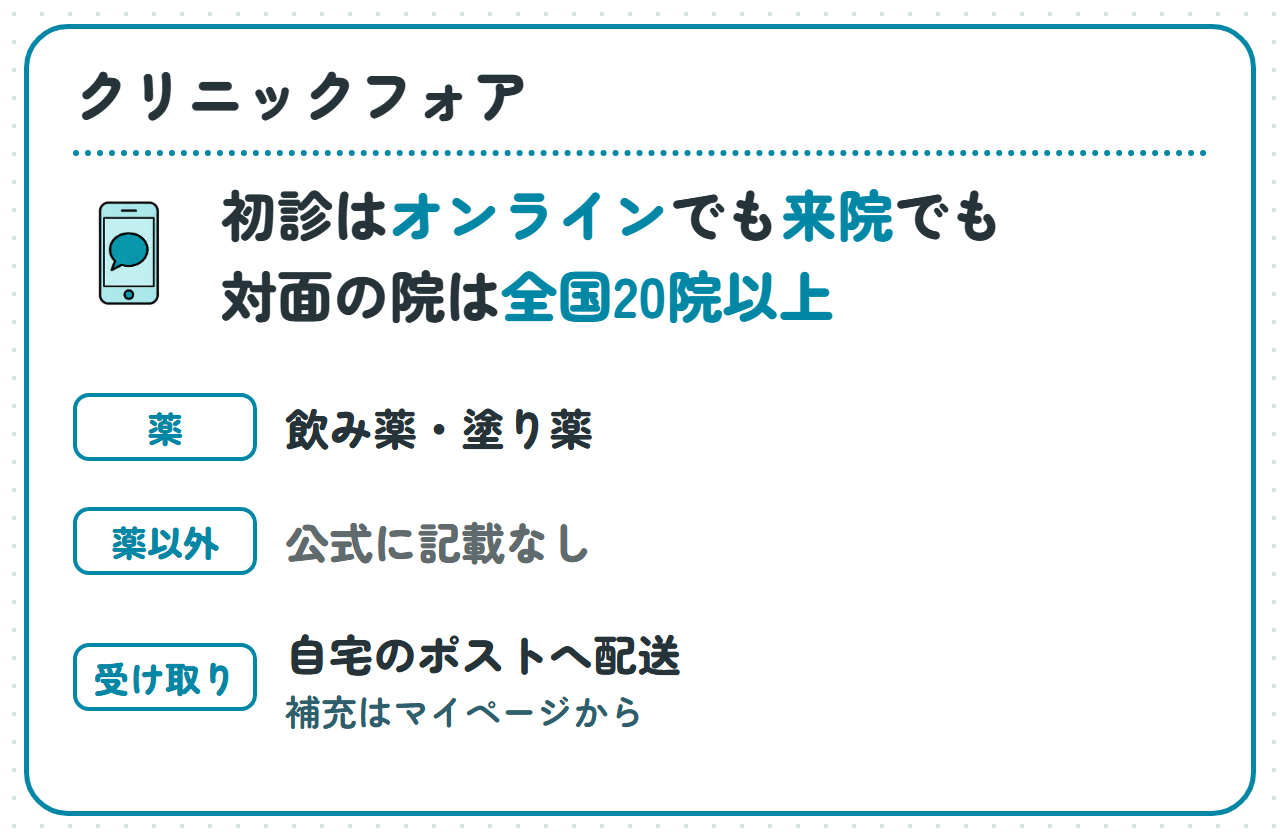 クリニックフォア:初診はオンラインでも来院でも受けられる、対面のクリニックは全国20院以上、薬は飲み薬・塗り薬、薬以外は公式に記載なし、受け取りは自宅のポストへ配送(補充はマイページから)