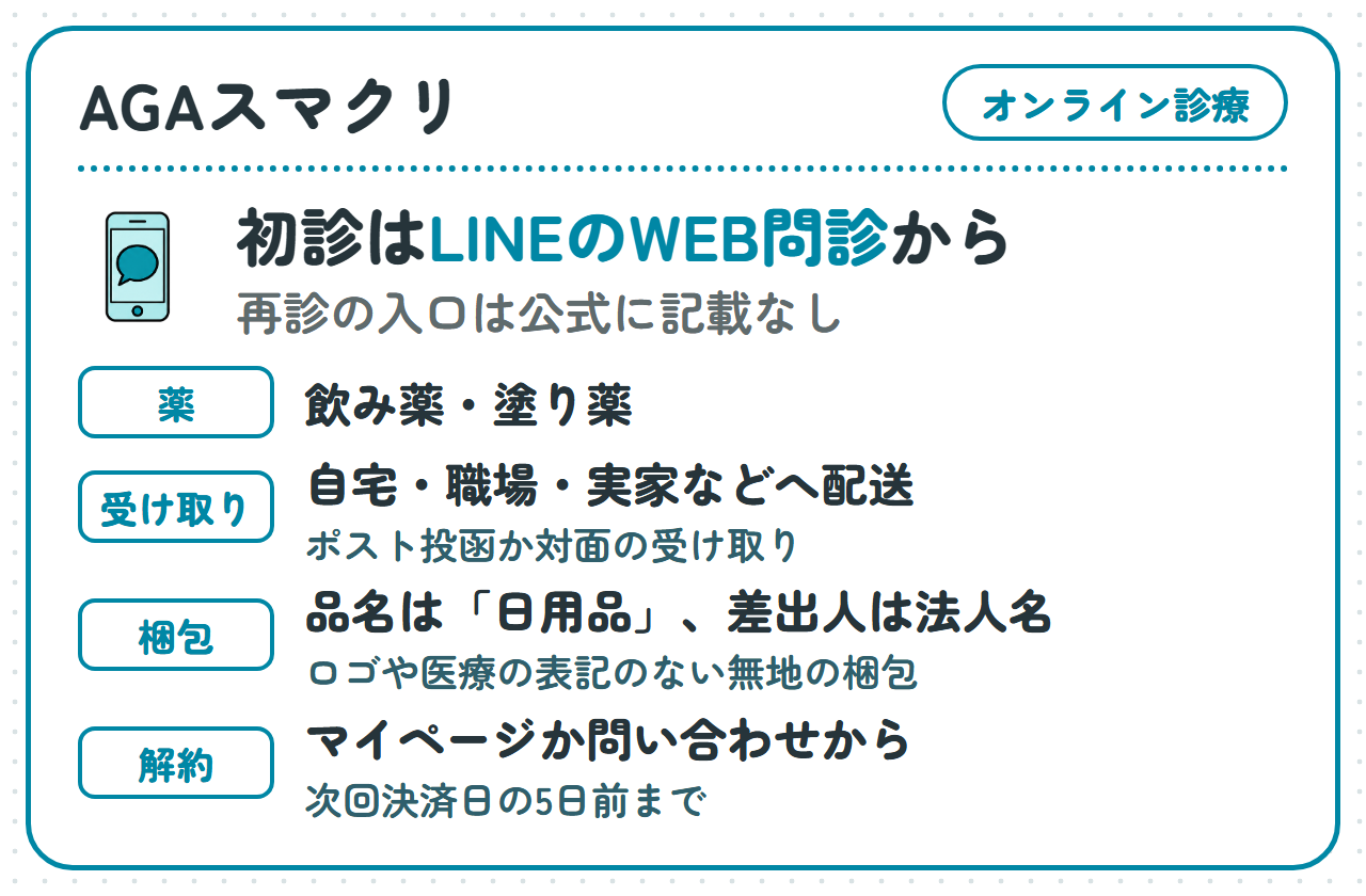 AGAスマクリ:初診はLINEのWEB問診から。再診の入口は公式に記載なし。薬は飲み薬・塗り薬。受け取りは自宅・職場・実家などへの配送で、ポスト投函か対面の受け取り。品名は「日用品」、差出人は法人名で、ロゴや医療の表記のない無地の梱包。解約はマイページか問い合わせから、次回決済日の5日前まで