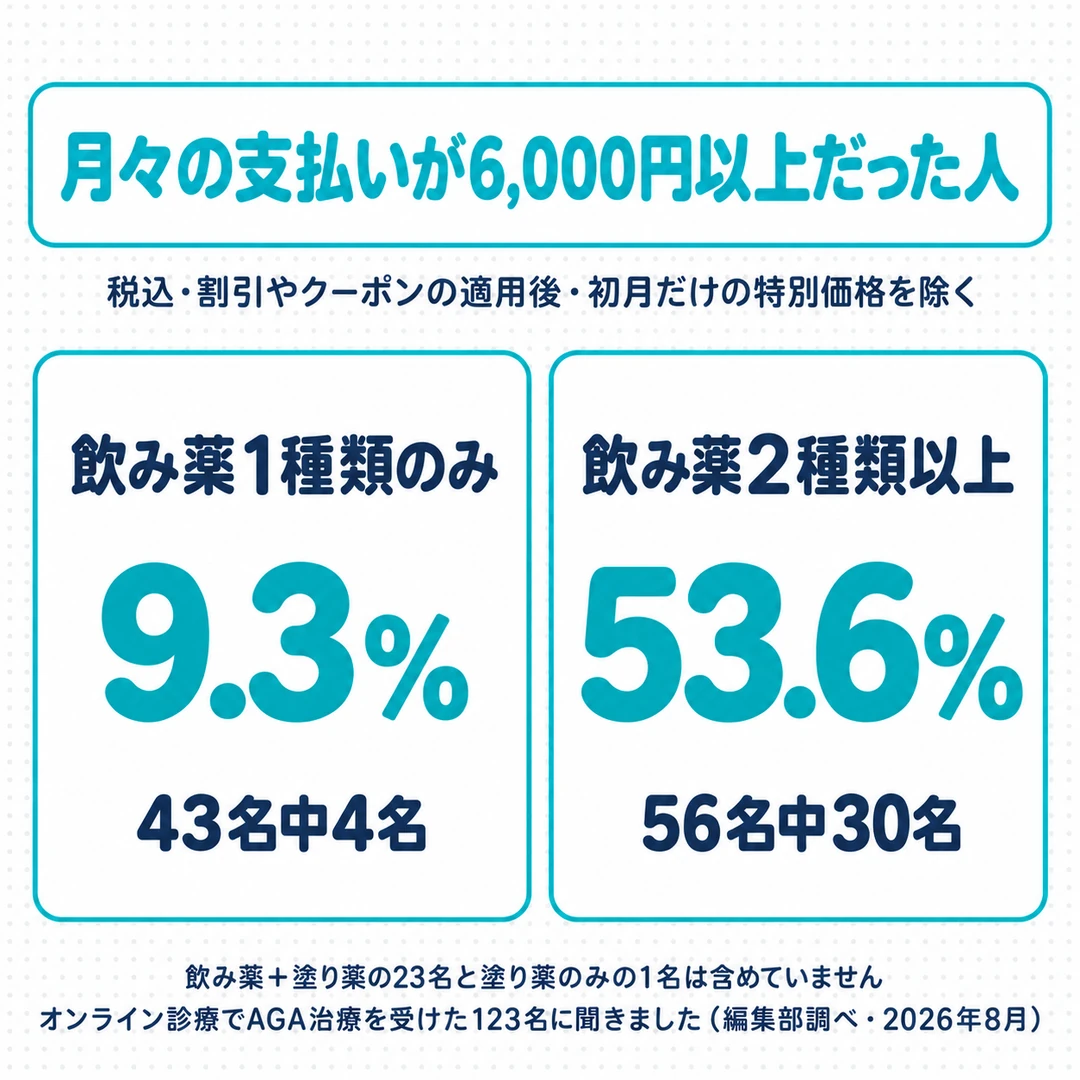 オンライン診療でAGA治療を受けた123名のうち、月々の支払いが6,000円以上だった人は、飲み薬1種類のみで43名中4名(9.3%)、飲み薬2種類以上で56名中30名(53.6%)(編集部調べ)
