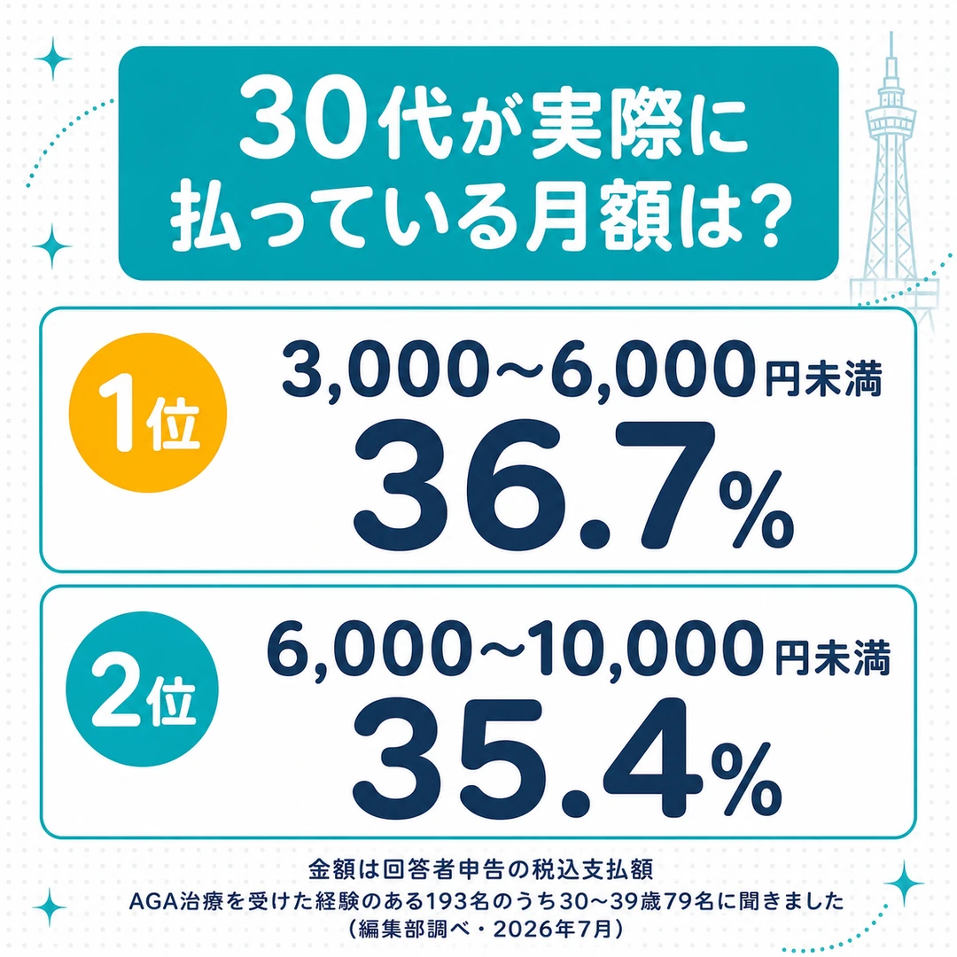 AGA治療を受けた経験のある193名のうち30〜39歳79名が実際に払っている月々の治療費は、3,000〜6,000円未満が36.7%で最多、6,000〜10,000円未満が35.4%で続く(編集部調べ)