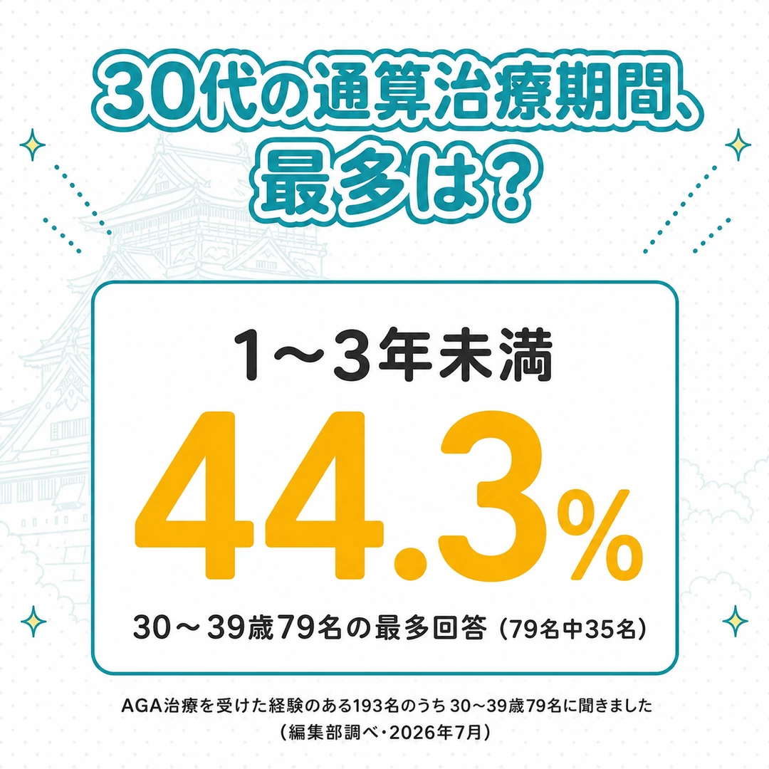 AGA治療を受けた経験のある193名のうち30〜39歳79名の通算治療期間は、1〜3年未満が44.3%で最多(編集部調べ)