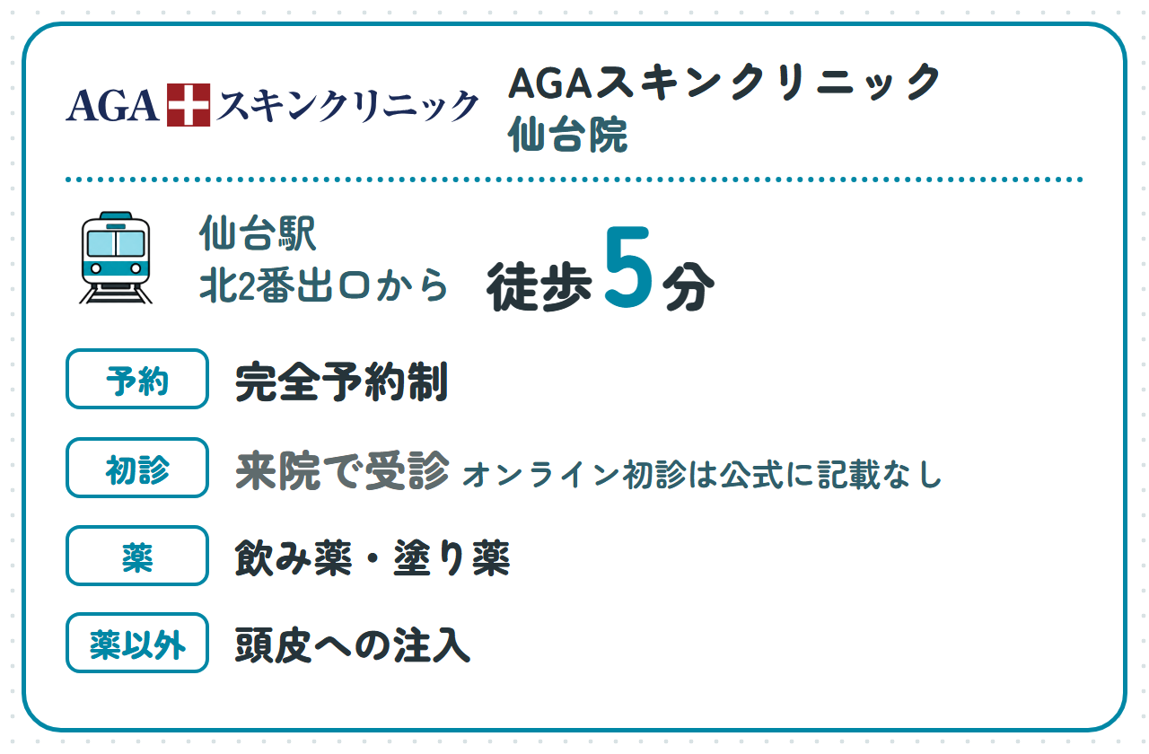 AGAスキンクリニック 仙台院:仙台駅北2番出口から徒歩5分、完全予約制、オンライン初診は公式に記載なし(来院で受診)、薬は飲み薬・塗り薬、薬以外は頭皮への注入