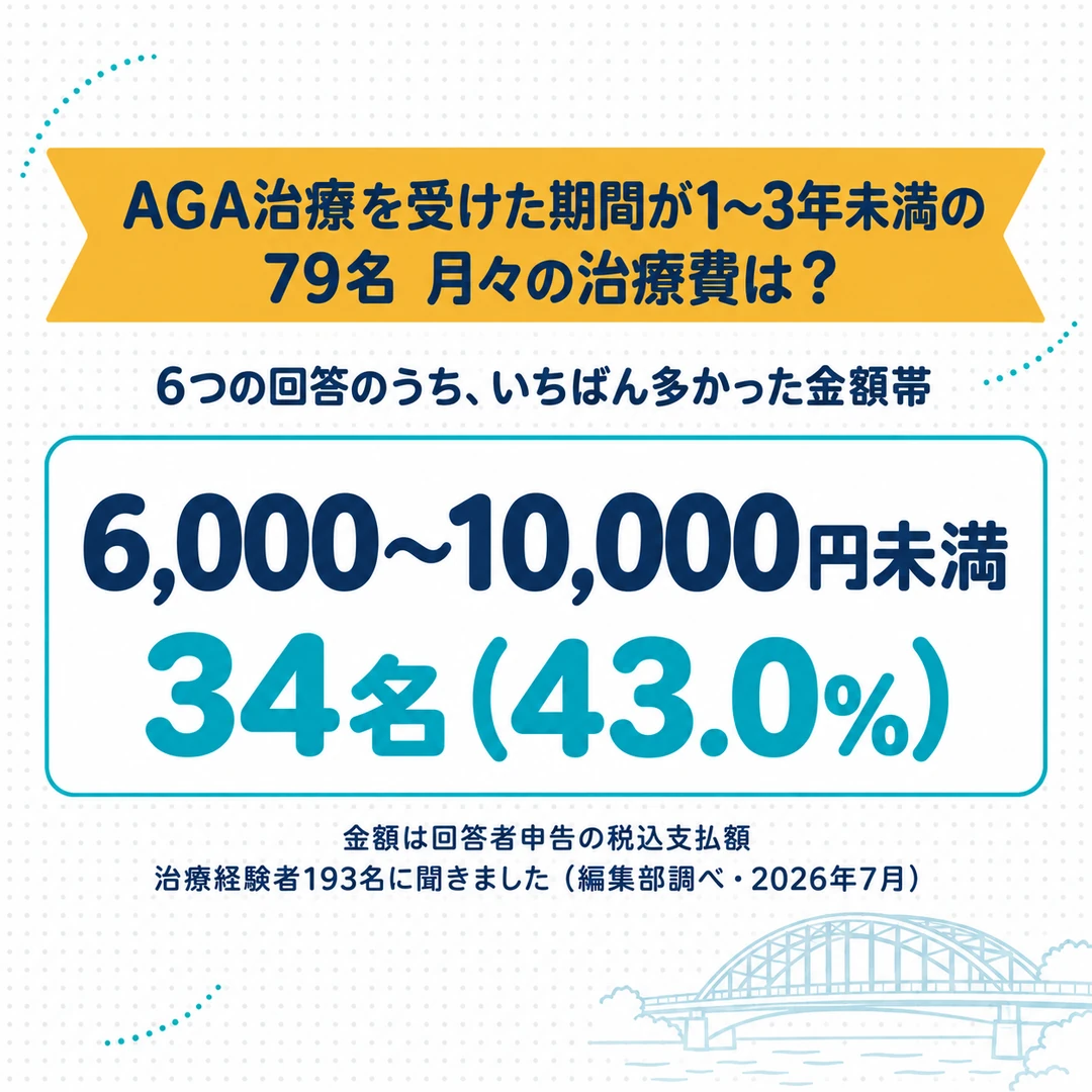 AGA治療を受けた経験のある193名のうち、治療を受けた通算期間が1〜3年未満の79名では、月々の治療費は6,000〜10,000円未満が34名(43.0%)でいちばん多い(編集部調べ)