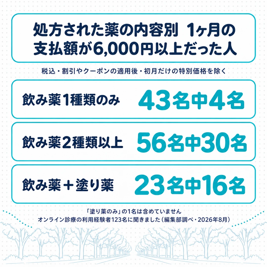 オンライン診療でAGA治療を受けた123名のうち、1ヶ月の支払額が6,000円以上だった人は、飲み薬1種類のみで43名中4名、飲み薬2種類以上で56名中30名、飲み薬+塗り薬で23名中16名(編集部調べ)